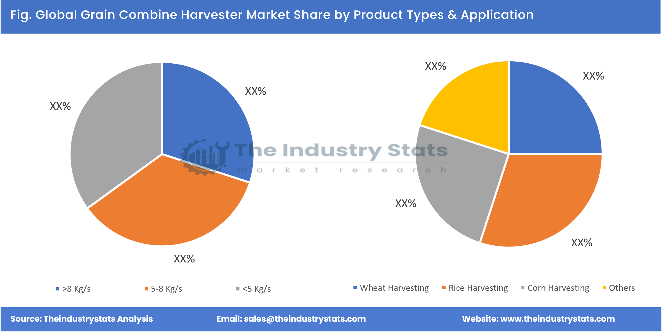 Grain Combine Harvester Share by Product Types & Application